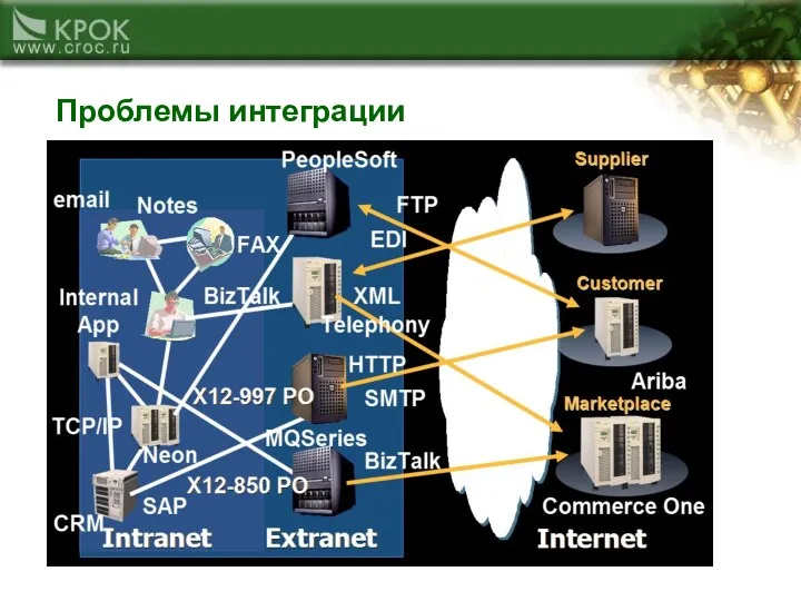 Проблемы интеграции