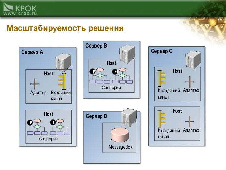 Масштабируемость решения Сервер A Сервер B Сервер C Сервер D Host Адаптер Исходящий канал