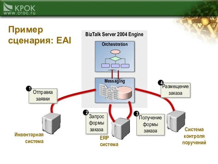 BizTalk Server 2004 Engine Пример сценария: EAI Orchestration Инвентарная система