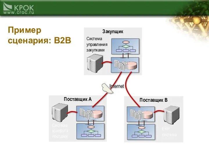 Поставщик A Система контроля поставок Поставщик B ERP система Закупщик