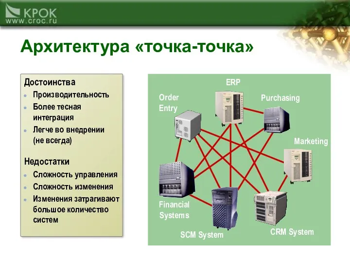 Архитектура «точка-точка» CRM System Purchasing SCM System Order Entry Marketing