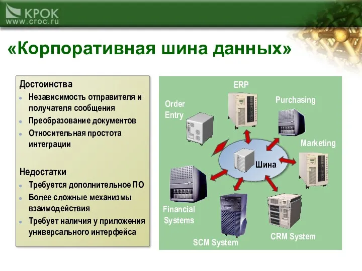 «Корпоративная шина данных» CRM System Purchasing SCM System Order Entry