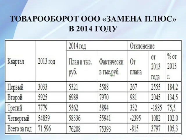 ТОВАРООБОРОТ ООО «ЗАМЕНА ПЛЮС» В 2014 ГОДУ