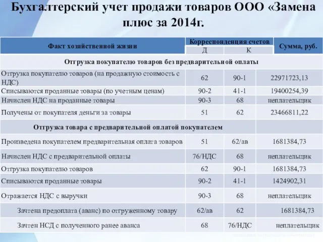 Бухгалтерский учет продажи товаров ООО «Замена плюс за 2014г.