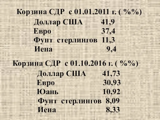 Доллар США 41,9 Евро 37,4 Фунт стерлингов 11,3 Иена 9,4