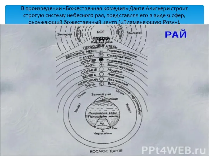В произведении «Божественная комедия» Данте Алигьери строит строгую систему небесного