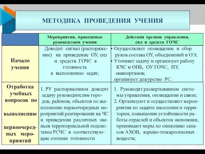 09.04.2018 МЕТОДИКА ПРОВЕДЕНИЯ УЧЕНИЯ