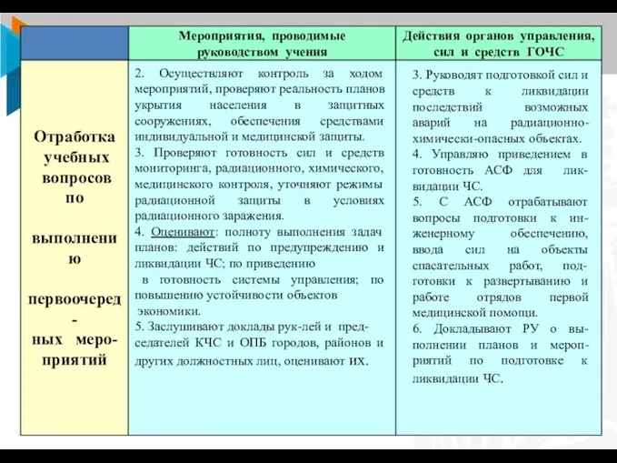 09.04.2018 Мероприятия, проводимые руководством учения Действия органов управления, сил и