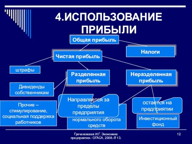 Гречановская И.Г. Экономика предприятия.- ОГАСА, 2008.-Л 13. 4.ИСПОЛЬЗОВАНИЕ ПРИБЫЛИ Общая