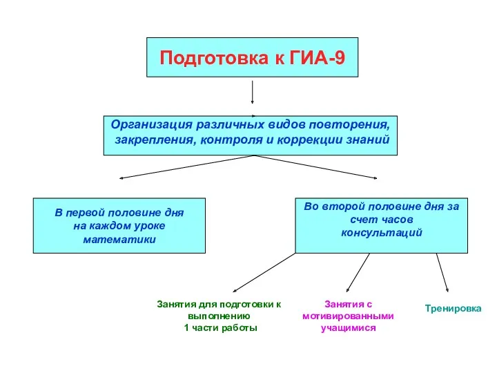 Подготовка к ГИА-9 Организация различных видов повторения, закрепления, контроля и