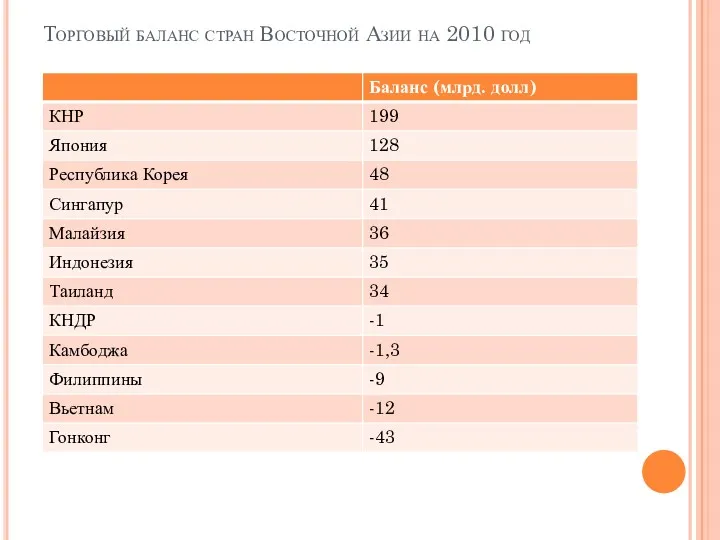 Торговый баланс стран Восточной Азии на 2010 год