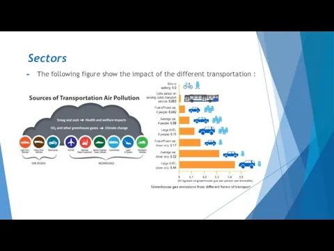 Sectors The following figure show the impact of the different transportation :