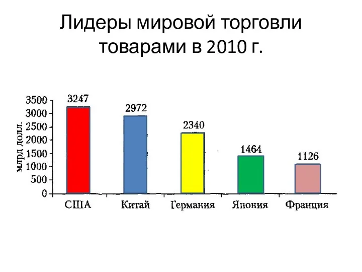 Лидеры мировой торговли товарами в 2010 г.