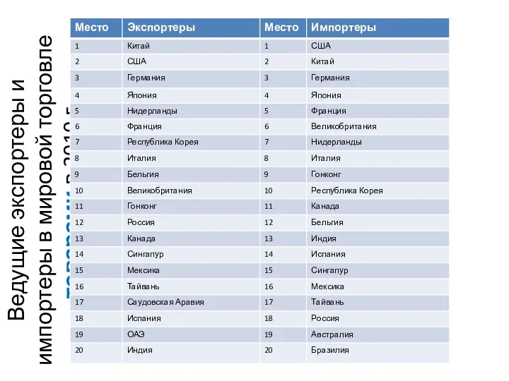 Ведущие экспортеры и импортеры в мировой торговле товарами в 2010 г.