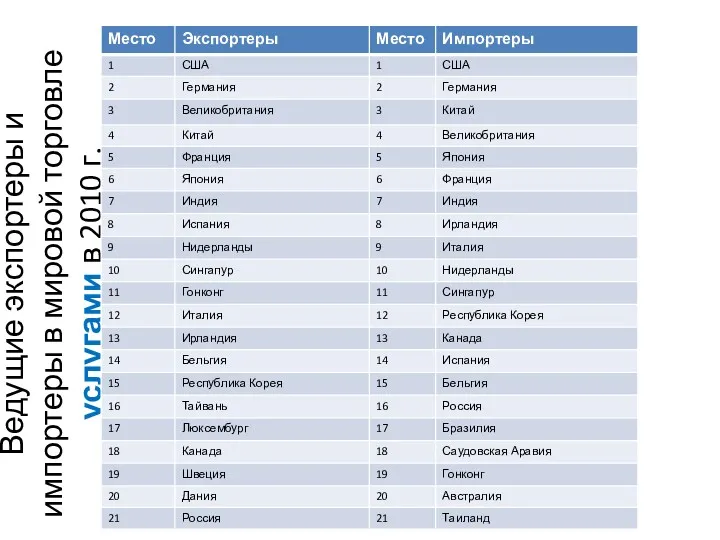 Ведущие экспортеры и импортеры в мировой торговле услугами в 2010 г.