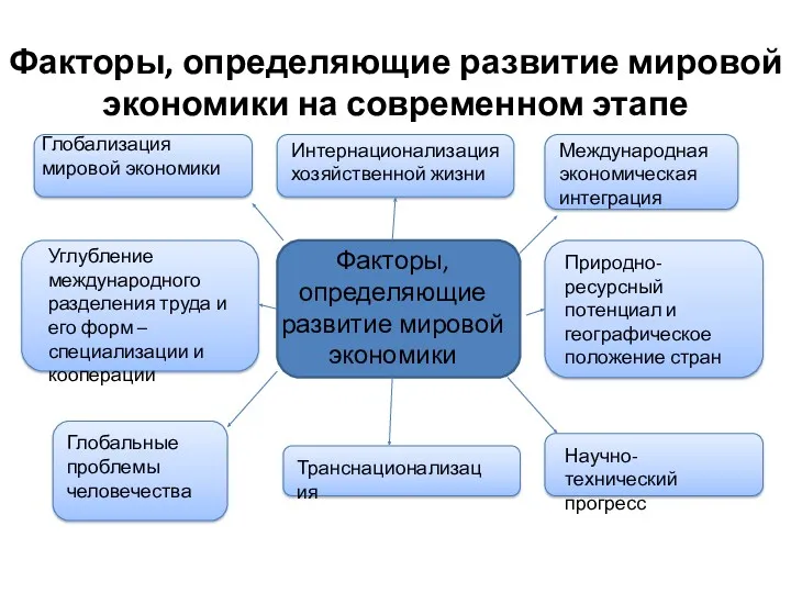 Факторы, определяющие развитие мировой экономики Интернационализация хозяйственной жизни Глобализация мировой