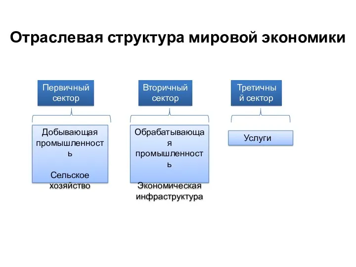 Отраслевая структура мировой экономики Первичный сектор Вторичный сектор Третичный сектор