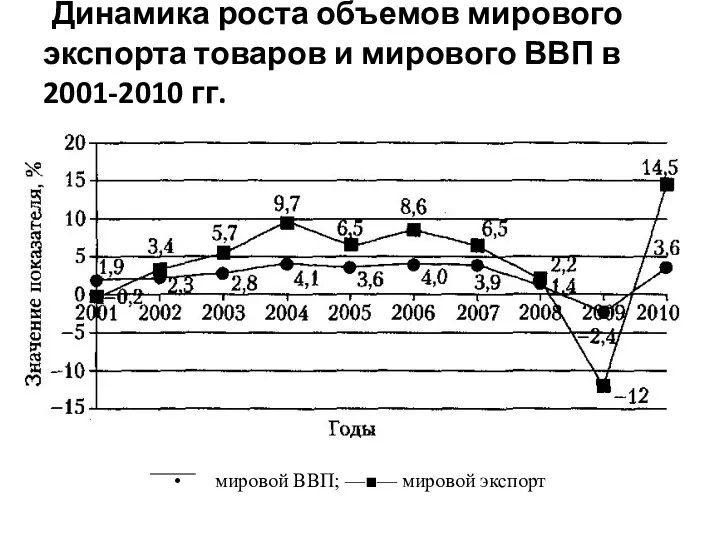 Динамика роста объемов мирового экспорта товаров и мирового ВВП в 2001-2010 гг.