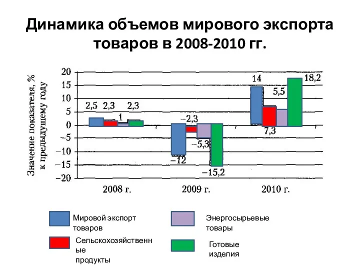 Динамика объемов мирового экспорта товаров в 2008-2010 гг. Мировой экспорт