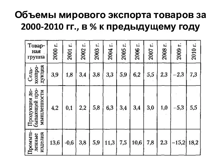 Объемы мирового экспорта товаров за 2000-2010 гг., в % к предыдущему году