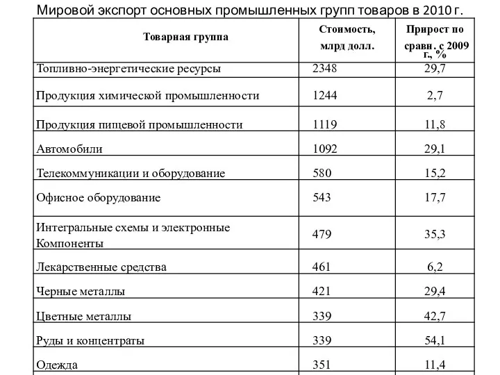 Мировой экспорт основных промышленных групп товаров в 2010 г.