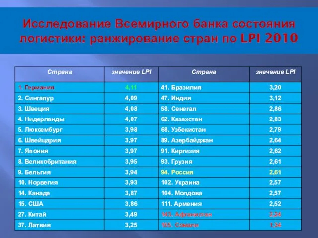 Исследование Всемирного банка состояния логистики: ранжирование стран по LPI 2010