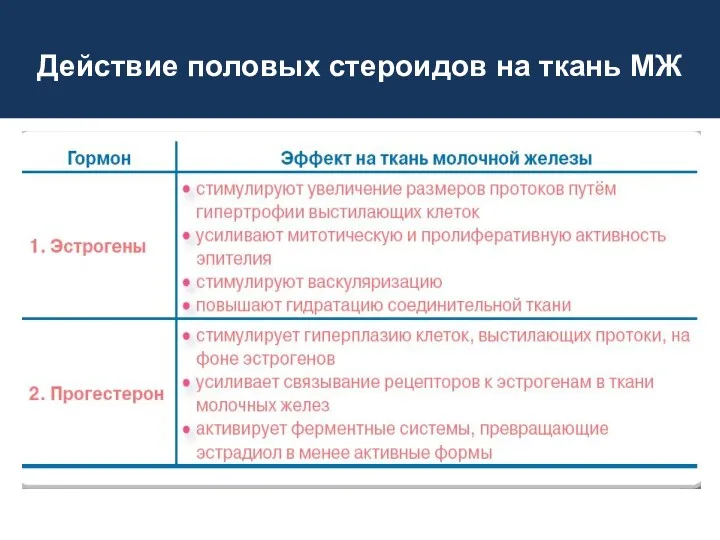 Действие половых стероидов на ткань МЖ