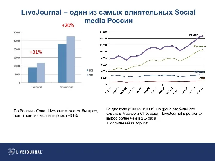 LiveJournal – один из самых влиятельных Social media России По