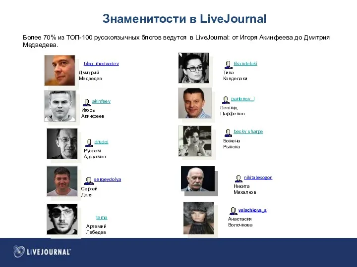 Более 70% из ТОП-100 русскоязычных блогов ведутся в LiveJournal: от