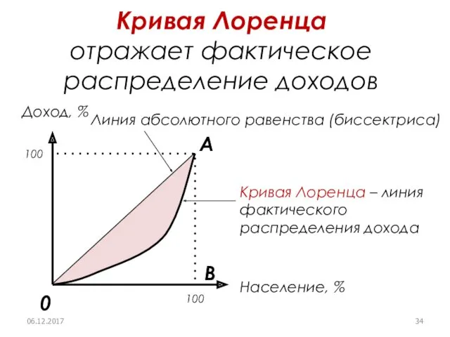 Кривая Лоренца отражает фактическое распределение доходов Доход, % Население, %