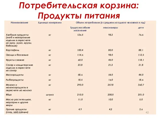 Потребительская корзина: Продукты питания 06.12.2017