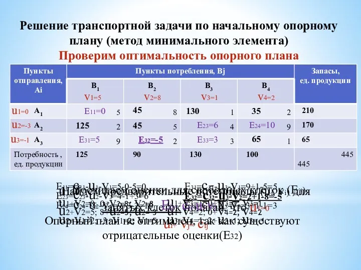 130 65 45 35 125 45 Решение транспортной задачи по