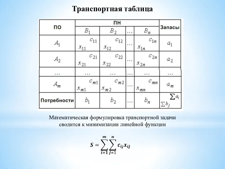 Транспортная таблица Математическая формулировка транспортной задачи сводится к минимизации линейной функции