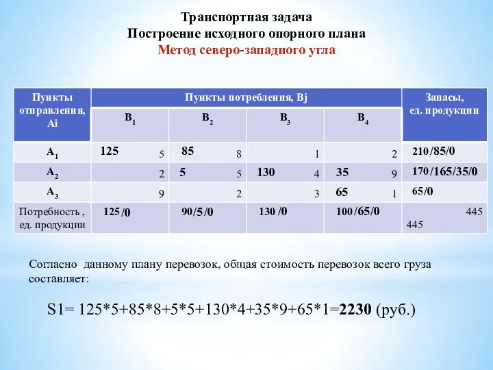 Транспортная задача Построение исходного опорного плана Метод северо-западного угла 125