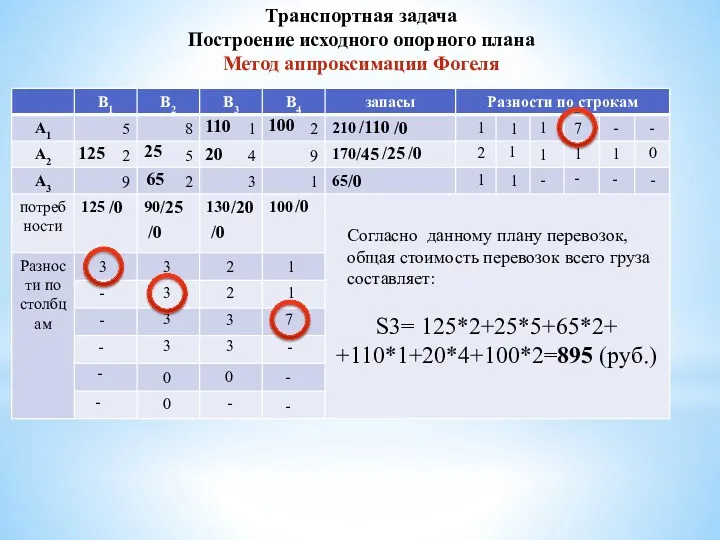 Транспортная задача Построение исходного опорного плана Метод аппроксимации Фогеля 25