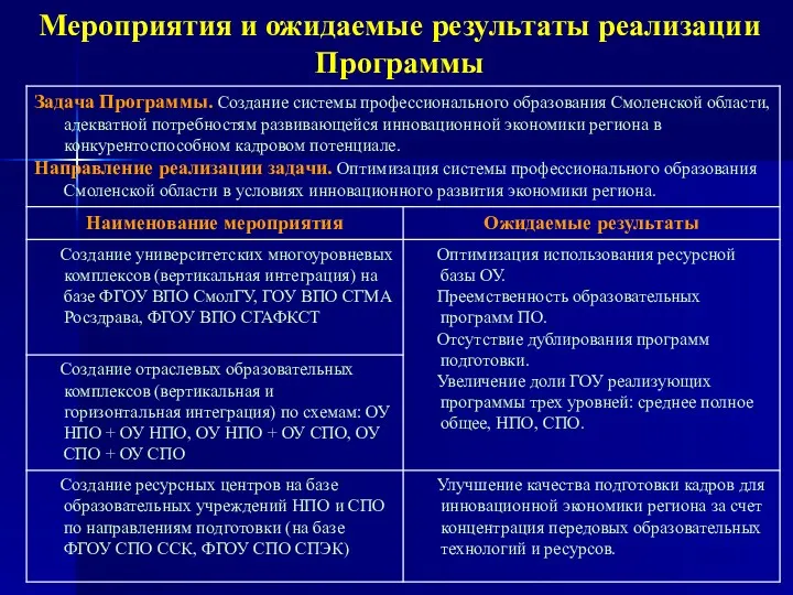 Мероприятия и ожидаемые результаты реализации Программы