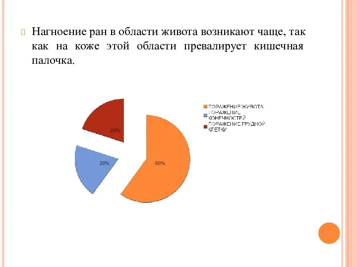 Нагноение ран в области живота возникают чаще, так как на коже этой области превалирует кишечная палочка.