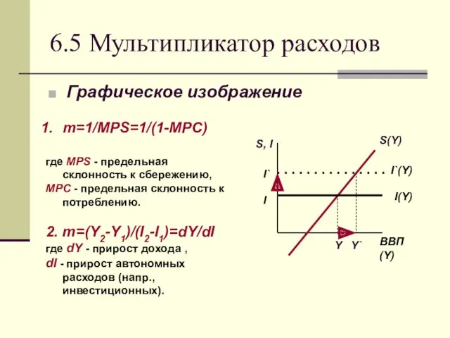 6.5 Мультипликатор расходов Графическое изображение m=1/MPS=1/(1-MPC) где MPS - предельная
