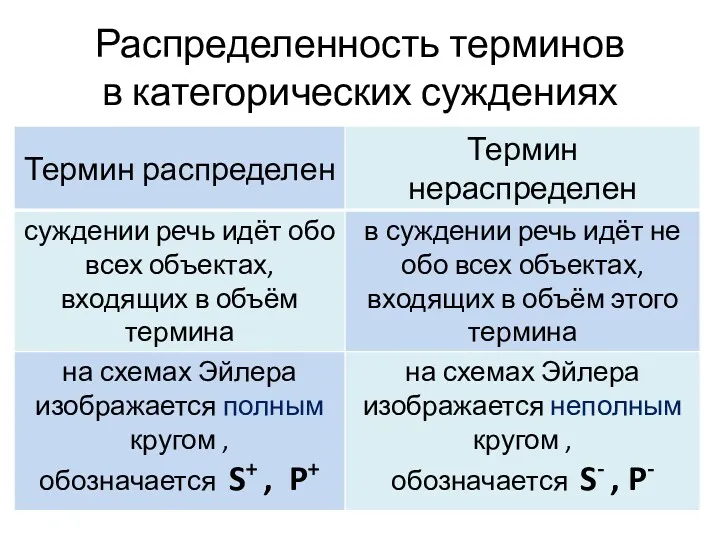 Распределенность терминов в категорических суждениях