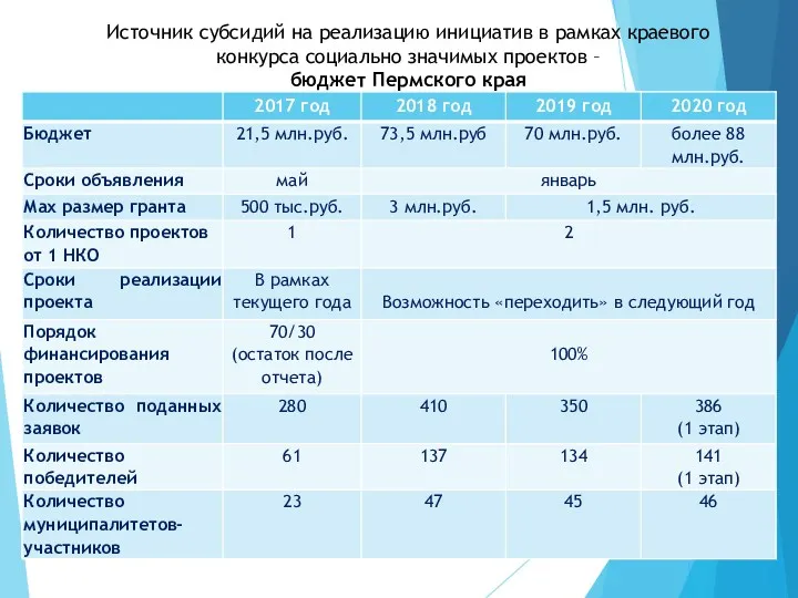 Источник субсидий на реализацию инициатив в рамках краевого конкурса социально значимых проектов – бюджет Пермского края