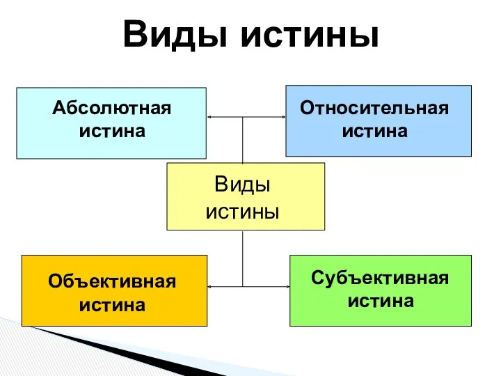 Виды истины Виды истины Абсолютная истина Относительная истина Объективная истина Субъективная истина