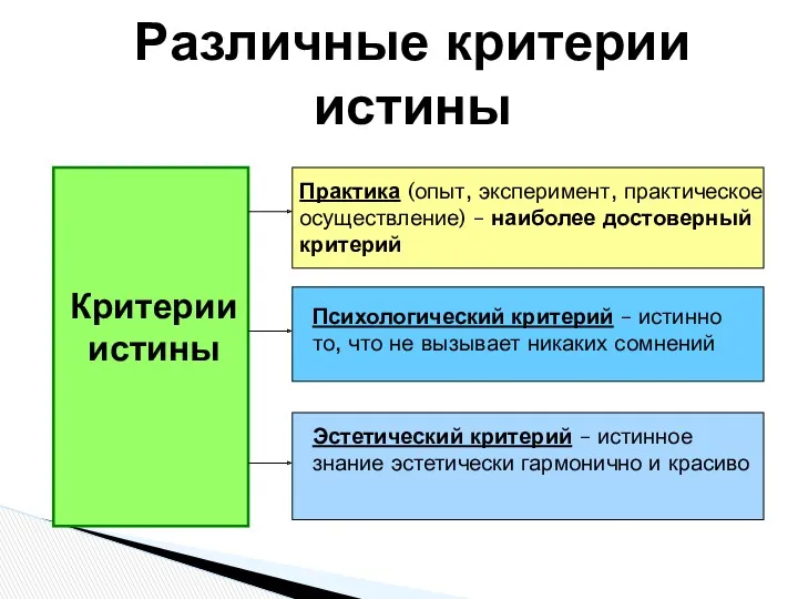 Различные критерии истины Критерии истины Практика (опыт, эксперимент, практическое осуществление)