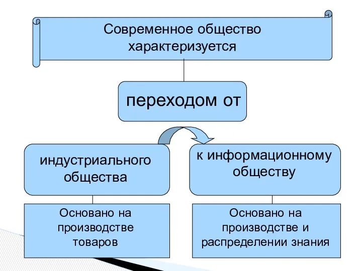 Современное общество характеризуется переходом от индустриального общества к информационному обществу