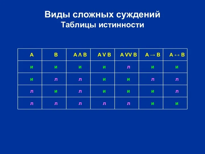 Виды сложных суждений Таблицы истинности A B и и л