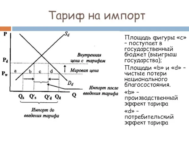 Тариф на импорт Площадь фигуры «с» – поступает в государственный