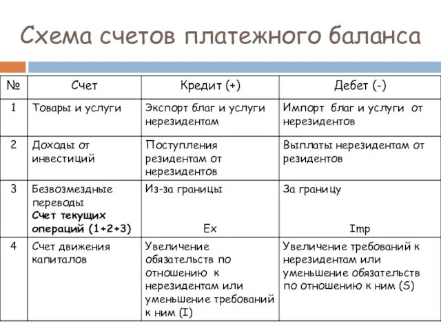 Схема счетов платежного баланса