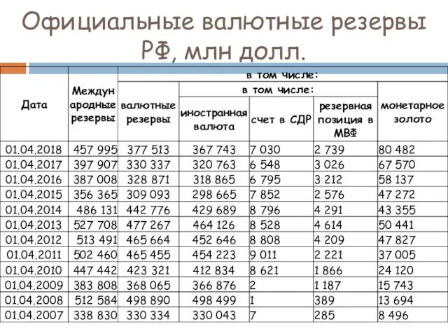 Официальные валютные резервы РФ, млн долл.