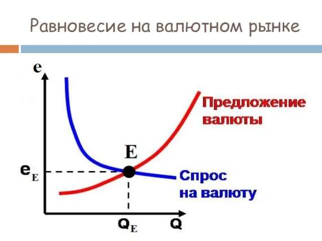 Равновесие на валютном рынке