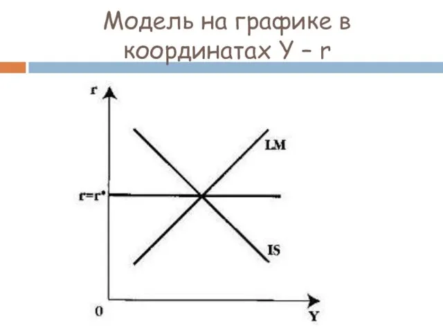 Модель на графике в координатах Y – r