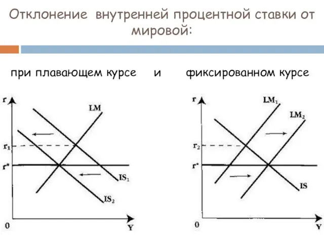 Отклонение внутренней процентной ставки от мировой: при плавающем курсе и фиксированном курсе